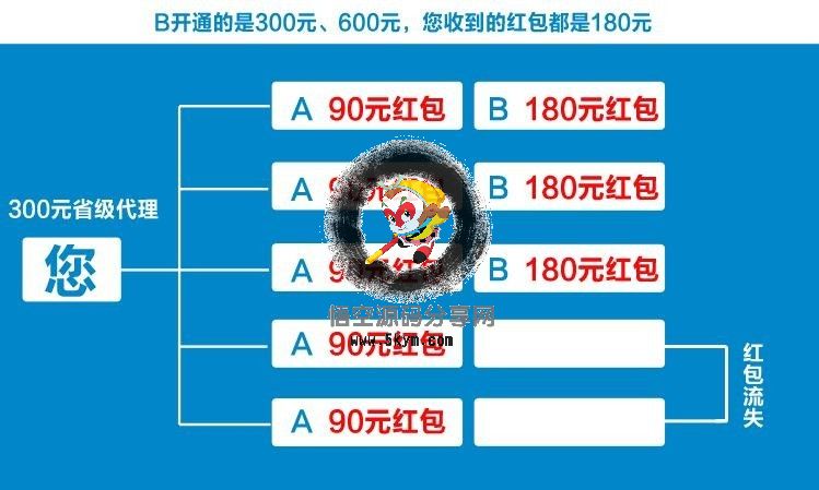 星火、星火草原源码 众创起点源码 云在指尖 互联宝宝 三级分销系统分销商城 