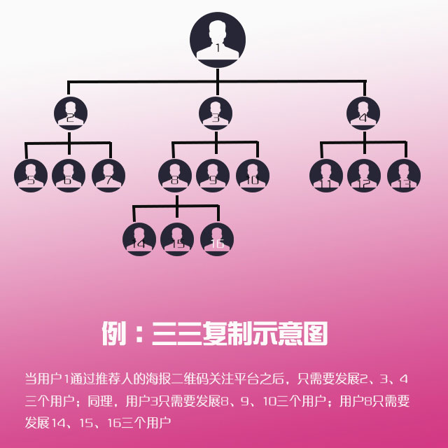 hinkphp三维九度分销新玩法微信三三复制直销系统源码