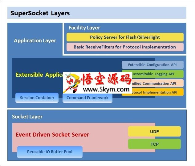 SuperSocket服务器应用程序框架