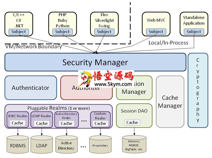 Apache Shiro安全框架