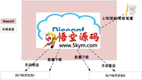 Disconf分布式配置管理平台 v2.6.36