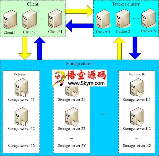 FastDFS分布式文件系统