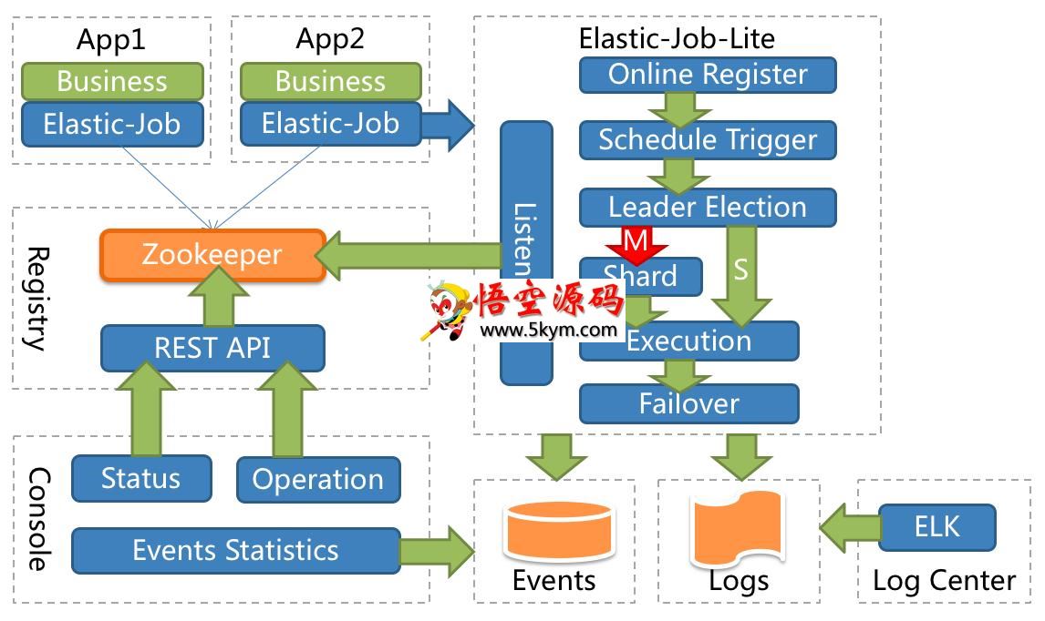 ElasticJob分布式调度解决方案 v3.0.1