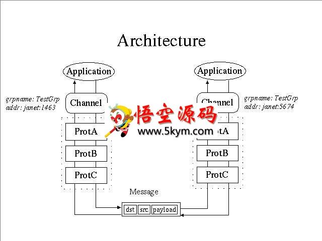 JGroups群组通讯工具包