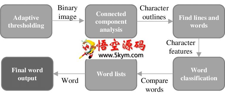 Tesseract OCR图像识别类库