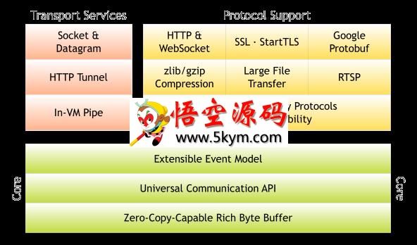 Netty高性能网络应用框架