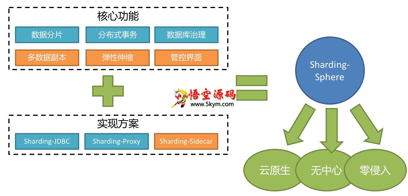 Apache ShardingSphere分布式数据库中间层生态圈 v5.1.0