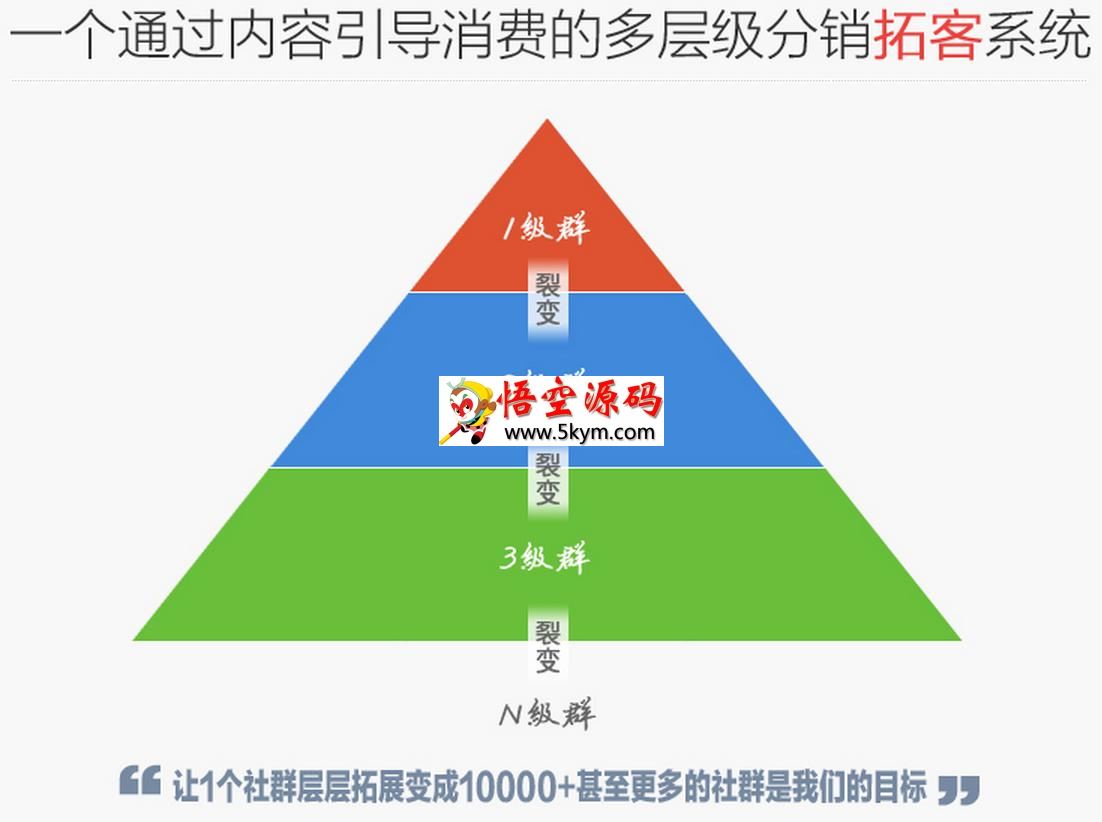 BingSNS多层级分销拓客社群