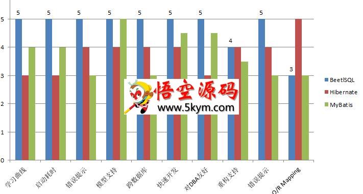 BeetlSQL数据库访问框架 v3.6.1