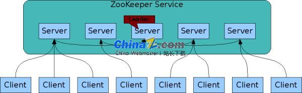 ZooKeeper分布式系统协调 v3.8.0