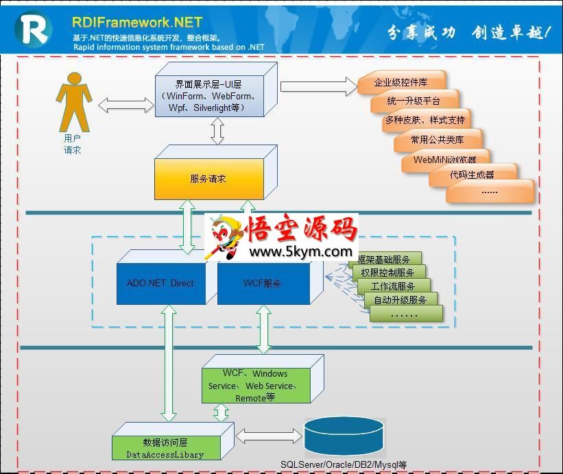 RDIFramework.NET v3.0