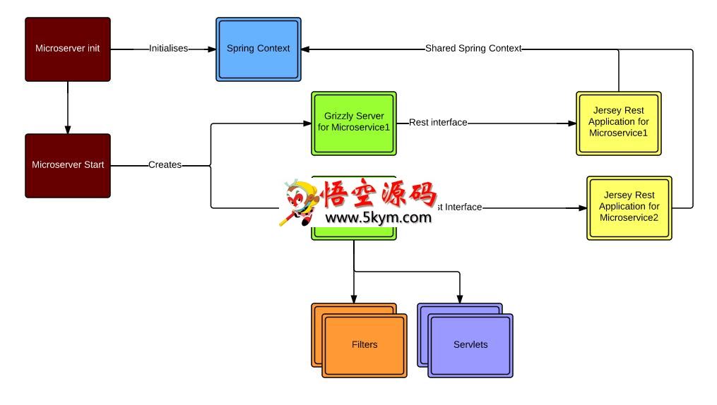 Microserver微服务框架 v1.2.6