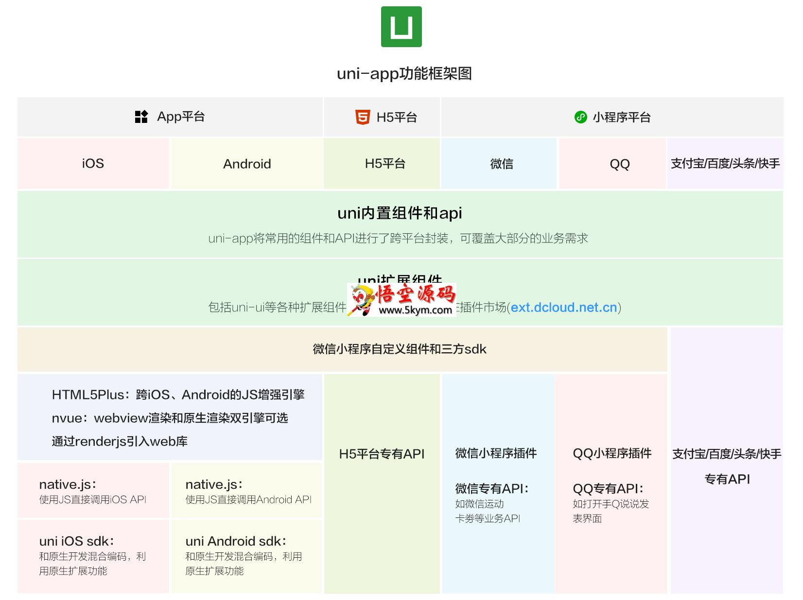 uni-app框架 v3.4.18.20220630