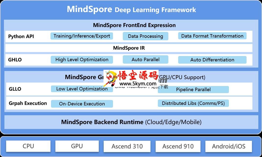 MindSpore深度学习框架 v1.8.0