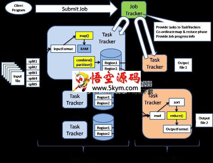 Hadoop分布式系统基础架构